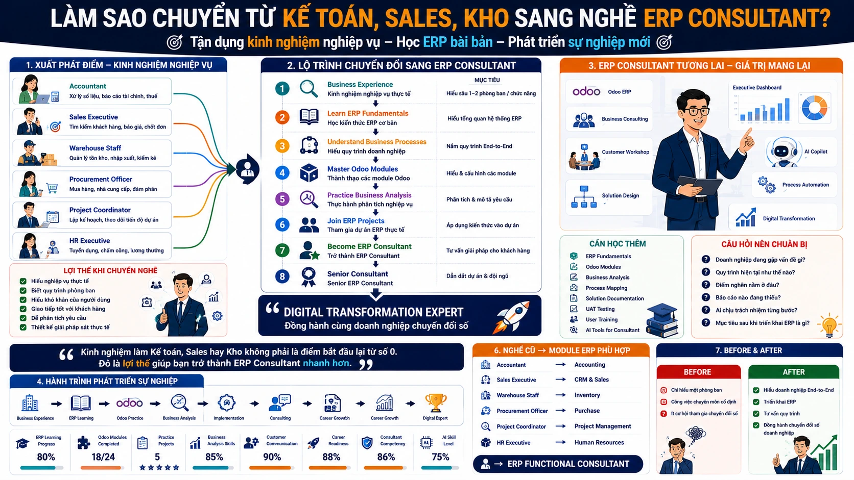 Làm sao chuyển từ kế toán, sales, kho sang nghề ERP Consulta